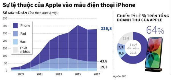 Sự lệ thuộc kinh doanh của Apple vào các mẫu điện thoại iPhone