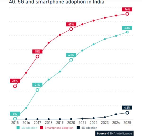 Ấn Độ: 5G sẽ chiếm gần 5% kết nối vào năm 2025