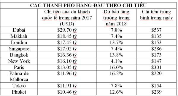 du lịch, Thẻ tín dụng, thanh toán thẻ, MasterCard, Khảo sát, Du khách,