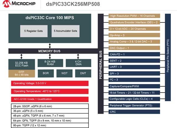 tự động hóa, Microchip Technology, bộ xử lý tín hiệu số, dsPIC33CK DSC,