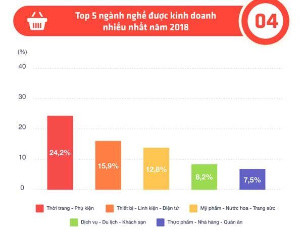 TMĐT, Sapo, xu thế thương mại điện tử, bán hàng đa kênh, 