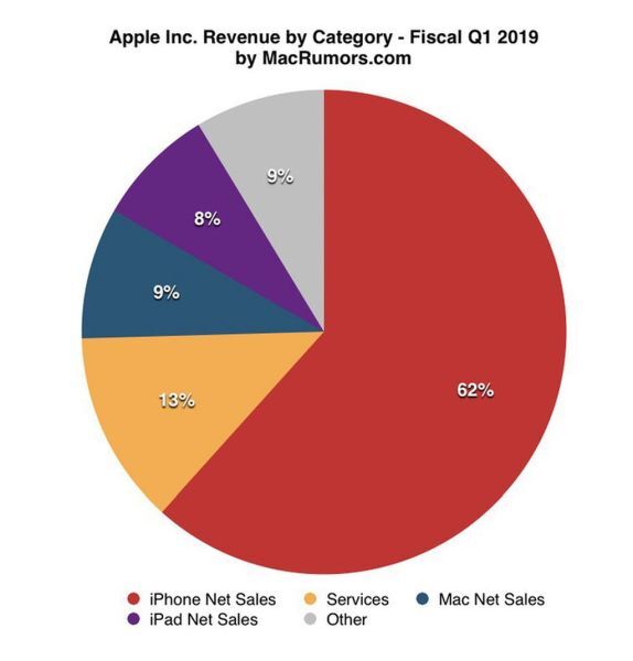 Lần đầu tiên doanh thu iPhone giảm 15% vào dịp mua sắm cuối năm