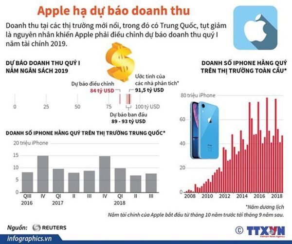 Apple đã tạo ra doanh thu tới 100 tỷ USD từ nhiều hoạt động dịch vụ khác