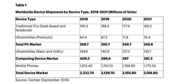 Năm 2019 là thời gian tồi tệ nhất của ngành smartphone