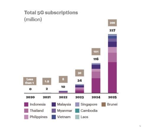 Việt Nam sẽ có hơn 6 triệu thuê bao 5G vào năm 2025