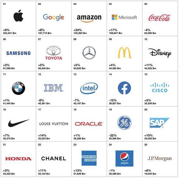Bảng xếp hạng các thương hiệu giá trị nhất thế giới của Interbrand