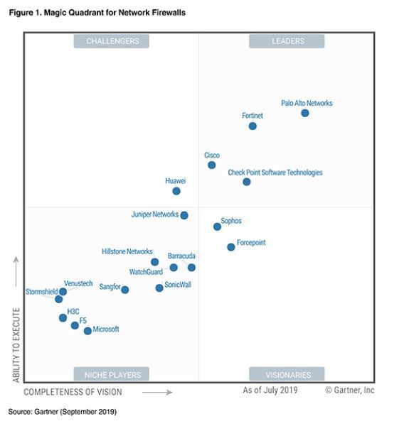 Fortinet lọt top dẫn đầu lĩnh vực Tường lửa trong Magic Quadrant 2019