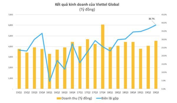 lợi nhuận, Viettel Global, Lợi nhuận Viettel Global, Cố phiếu Viettel Global, cổ phiếu VGI,