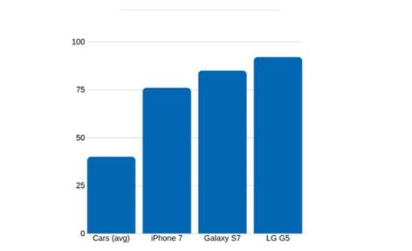 Smartphone mất giá hơn cả ôtô