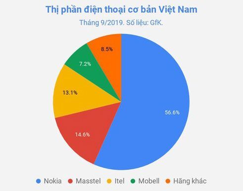 Nokia vẫn là cái tên đứng đầu trong thị trường điện thoại cơ bản Việt Nam