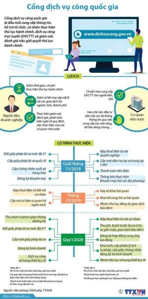 [Infographics] Cuối tháng 11 khai trương Cổng dịch vụ công quốc gia