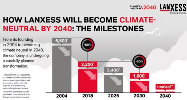 Thân thiện môi trường, ô nhiễm khí thải, LANXESS,