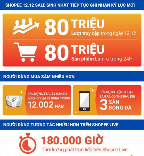 Shopee 12.12 Sale Sinh Nhật lập kỷ lục mới với 80 triệu sản phẩm bán ra