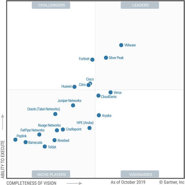 hạ tầng mạng, Magic Quadrant, Magic Quadrant 2019, mạng WAN Edge,