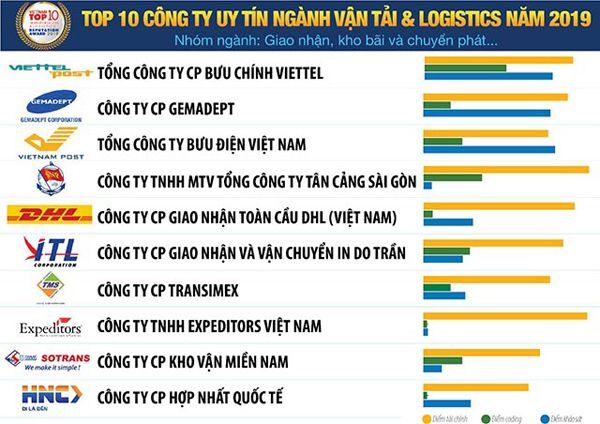 Viettel Post, vận tải, logistics,
