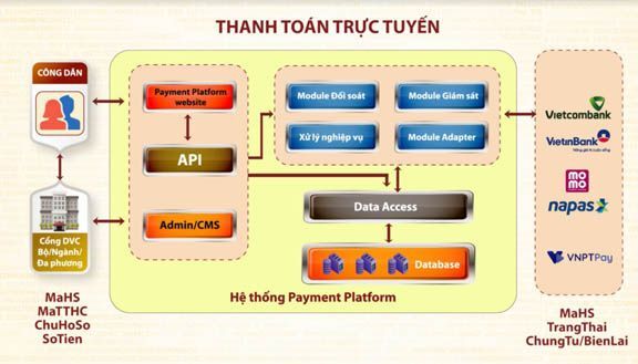 thanh toán điện tử, ví Momo, Cổng dịch vụ công quốc gia,