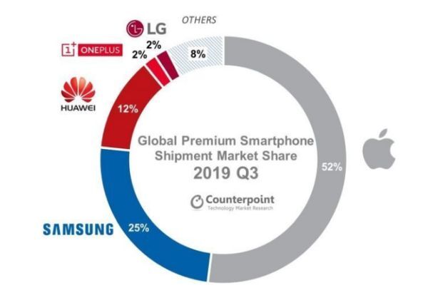 Với hơn 52% thị phần, Apple vẫn giữ vững “ngai vàng” đối với phân khúc smartphone cao cấp