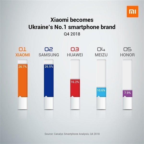 Smartphone Xiaomi đang thống lĩnh tại thị trường châu Âu
