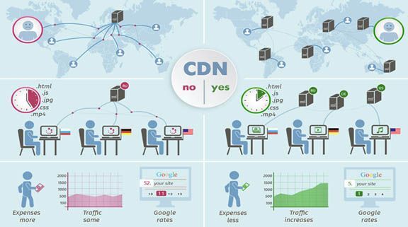 Công nghệ CDN trong giải trí và truyền hình