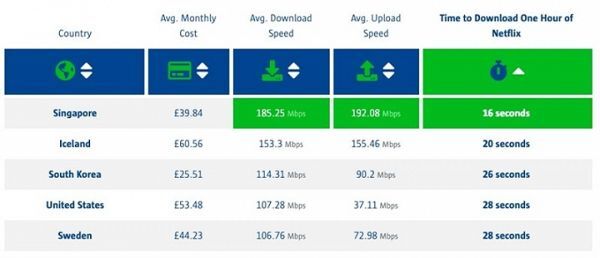 Singapore giữ vững vị trí đầu bảng về tốc độ Internet