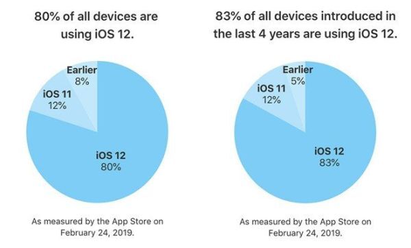 iOS 12 của Apple được cài đặt trên 80% thiết bị tương thích