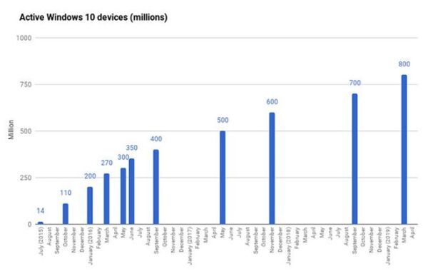 Số thiết bị sử dụng Windows 10 hiện đã đạt 800 triệu, tăng nhanh trong nửa năm qua.