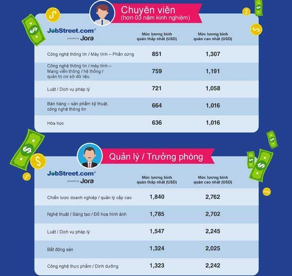 Nhân sự, JobStreet.com, thị trường tuyển dụng, việc làm ngành IT, JobStreet.com Việt Nam, báo cáo tuyển dụng,