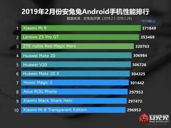 Xiaomi Mi 9 dẫn đầu bảng xếp hạng AnTuTu