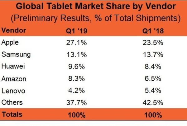 Apple chiếm lĩnh 27% thị phần máy tính bảng toàn cầu