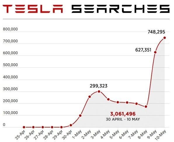 Tesla trở thành từ khóa hot trên web khiêu dâm