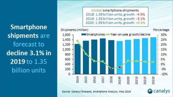 Canalys: ​​Thị trường smartphone năm nay sẽ không mấy khởi sắc