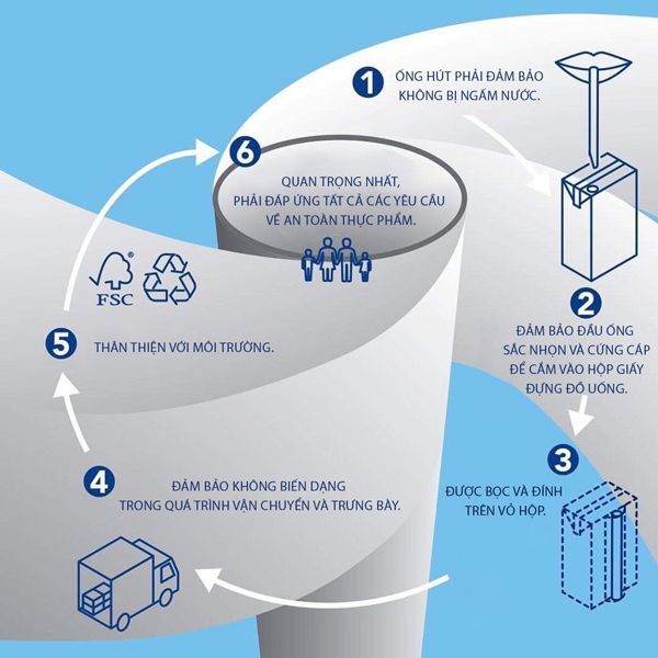 Thân thiện môi trường, Tetra Pak, ống hút giấy, đồ uống đóng hộp, vật liệu phân hủy sinh học, 