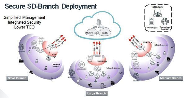 bảo mật doanh nghiệp, giải pháp bảo mật, Fortinet, Fortinet Việt Nam, SD-Branch, 