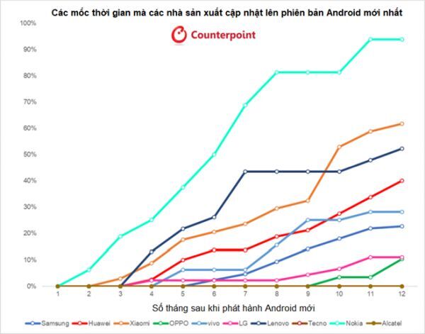 Tốc độ cập nhật Android của các hãng 