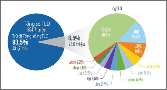 Internet phát triển lên đến 354,7 triệu tên miền trong quý 2/2019