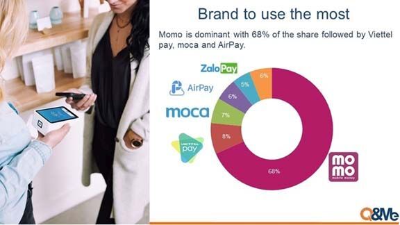 Ví MoMo chiếm tới 68% thị phần thanh toán trên điện thoại tại Việt Nam