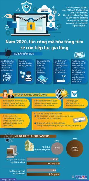 Năm 2020, tấn công mã hóa tống tiền sẽ còn tiếp tục gia tăng