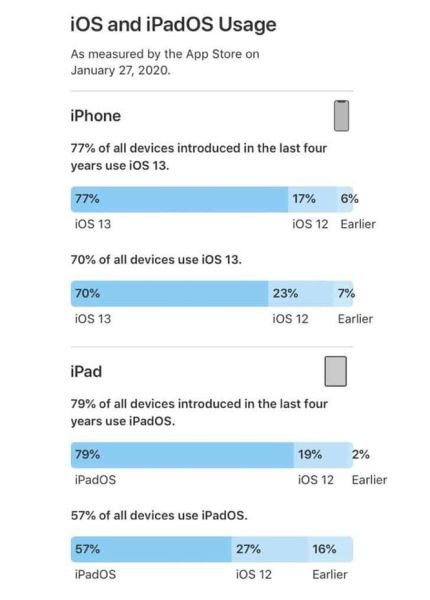 77% iPhone đang chạy iOS 13