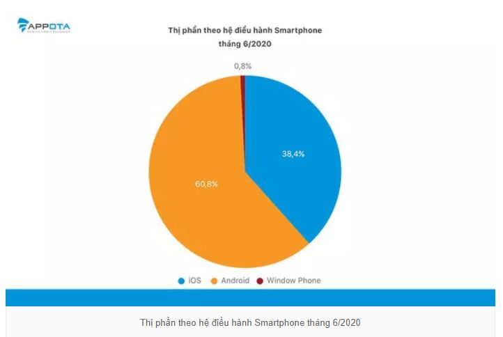 Android chiếm ưu thế hơn iOS với hơn 60% thị phần tại Việt Nam