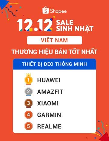 Sản phẩm Huawei lại vượt lên trên sàn TMĐT dịp Sale 12.12