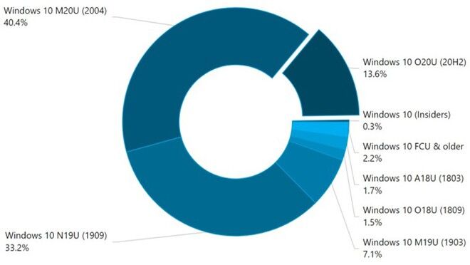 Thị phần Windows 10 20H2 vượt mức 10%