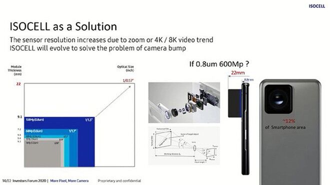 Samsung phát triển cảm biến máy ảnh 600 MP