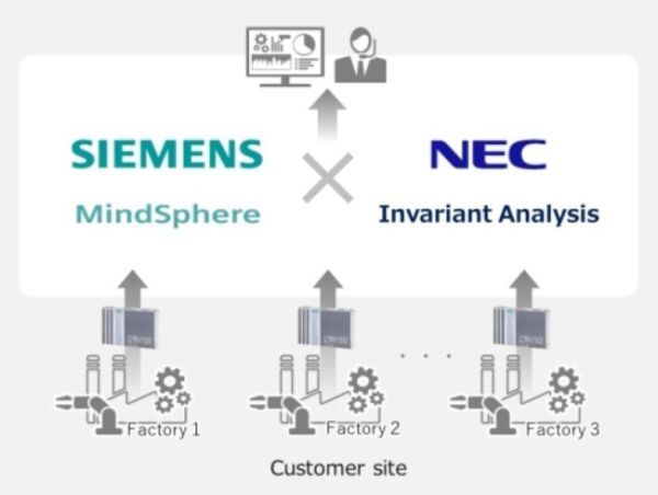NEC và Siemens hợp tác cung cấp giám sát bằng AI