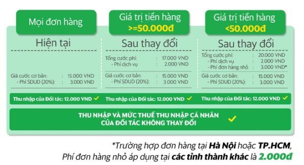 Grab Food tăng giá cước giao thức ăn