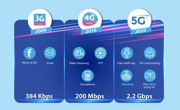 VNPT, Vinaphone, Công nghệ 5G, 5G, Thử nghiệm 5G, 