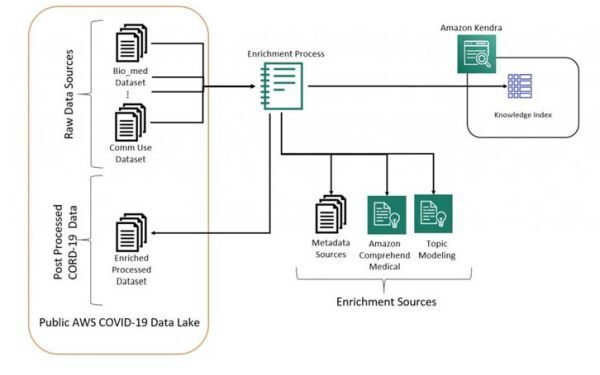 Kiến trúc của CORD-19 Search