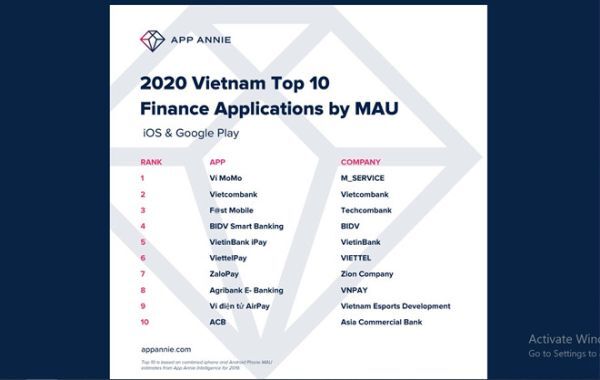 Ví MoMo là ứng dụng tài chính có nhiều người sử dụng nhất năm 2020