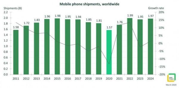 Số liệu từ CCS Insight dự báo doanh số bán điện thoại trong năm 2020 sẽ thấp chưa từng có trong 10 năm trở lại đây. (Nguồn: CCS Insight) Triển vọng sáng sủa vào năm 2021 CCS Insight dự báo rằng, thị trường sẽ nhanh chóng phục hồi trong năm 2021. Nhu cầu bị dồn nén có thể khiến doanh số bán điện thoại tăng đến 12%, đạt mức 1,76 tỷ thiết bị. Đến năm 2022, doanh số bán điện thoại có thể cán mốc gần 2 tỷ thiết bị. Cùng với đó, smartphone có hỗ trợ 5G sẽ đạt doanh số 210 triệu chiếc trong năm nay, tăng gấp 10 lần so với năm 2019 và khoảng một nửa số lượng trong số đó được sản xuất từ Trung Quốc. Năm 2024, doanh số điện thoại 5G sẽ đạt 1,15 tỷ chiếc, chiếm 58% tổng số smartphone được bán./.