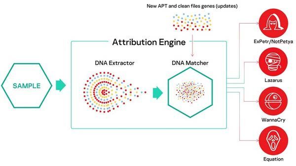 Kaspersky, APT, Kaspersky Threat Attribution Engine,