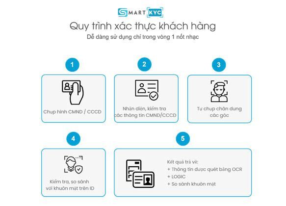 SmartKYC - Giải pháp cởi trói cho ngành Tài chính - Ngân hàng trước Thông tư 23-NHNN